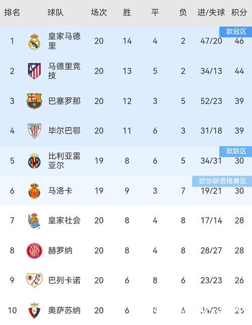 西甲前瞻|毕巴0-2皇马:历史战绩碾压,龙哥不用 西甲前瞻|毕巴0-2皇马:历史战绩碾压,龙哥不用