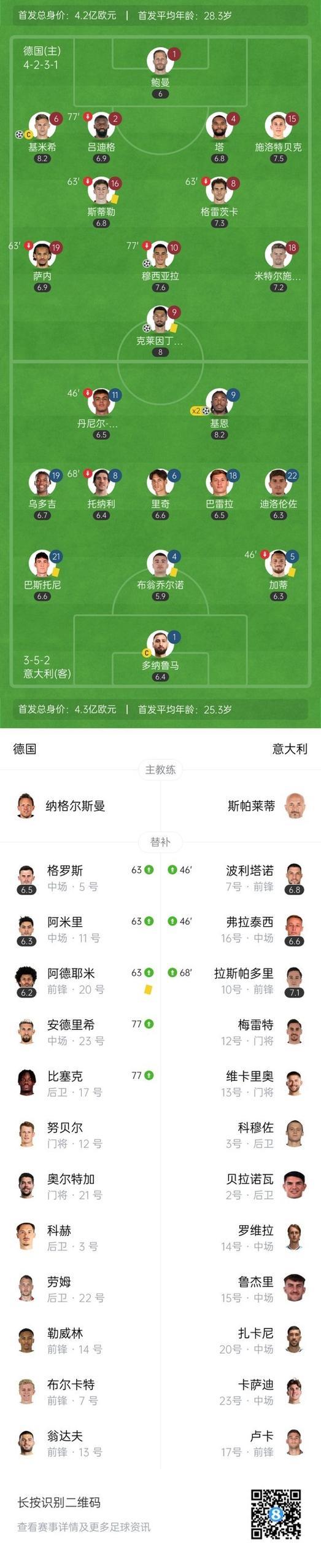 欧国联-基米希独造3球 德国3-3战平意大利以总分5-4晋级四强